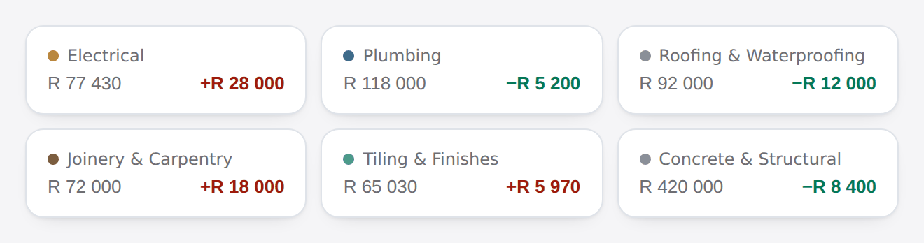 Variance broken down by trade, each category showing budget and how far over or under it is