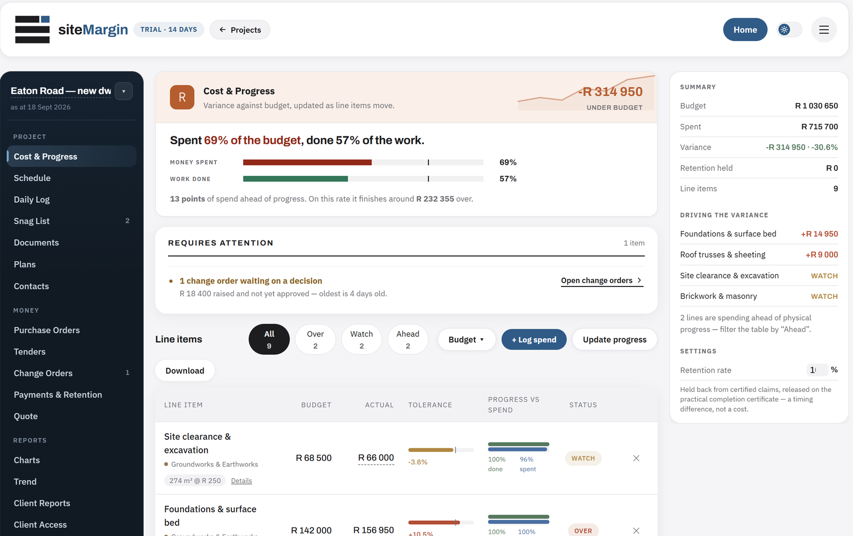 siteMargin's Cost & Progress page for a real house build: spent 69% of the budget with 57% of the work done, two lines flagged over, a change order waiting on a decision, and the line-item ledger below