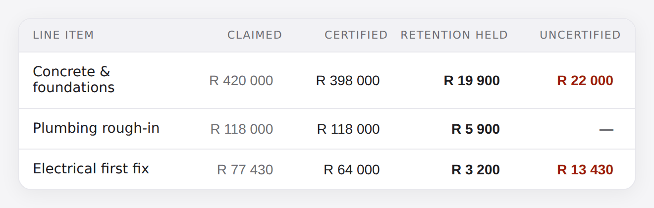 The payments table showing claimed, certified, retention held and uncertified amounts per line