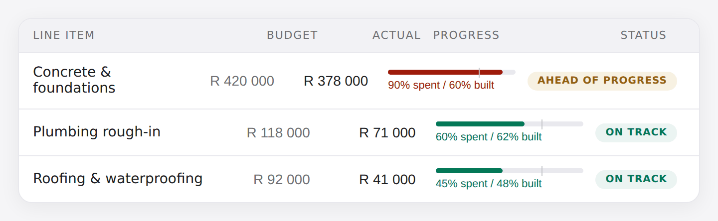 The ledger showing one line 90% spent but only 60% built, flagged as ahead of progress